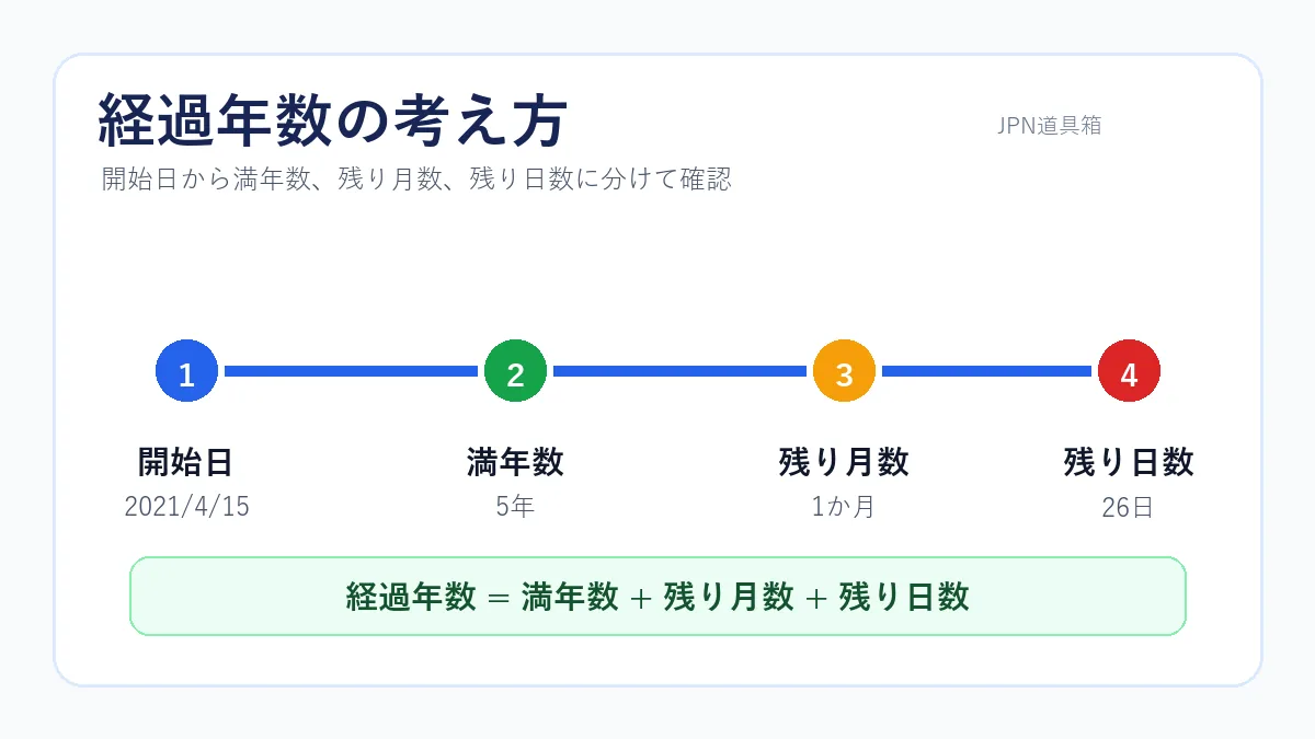 経過年数を開始日、満年数、残り月数、残り日数に分けて考えるタイムライン図